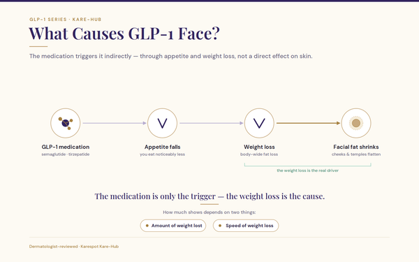 What Causes GLP-1 Face? Weight Loss vs. the Medication