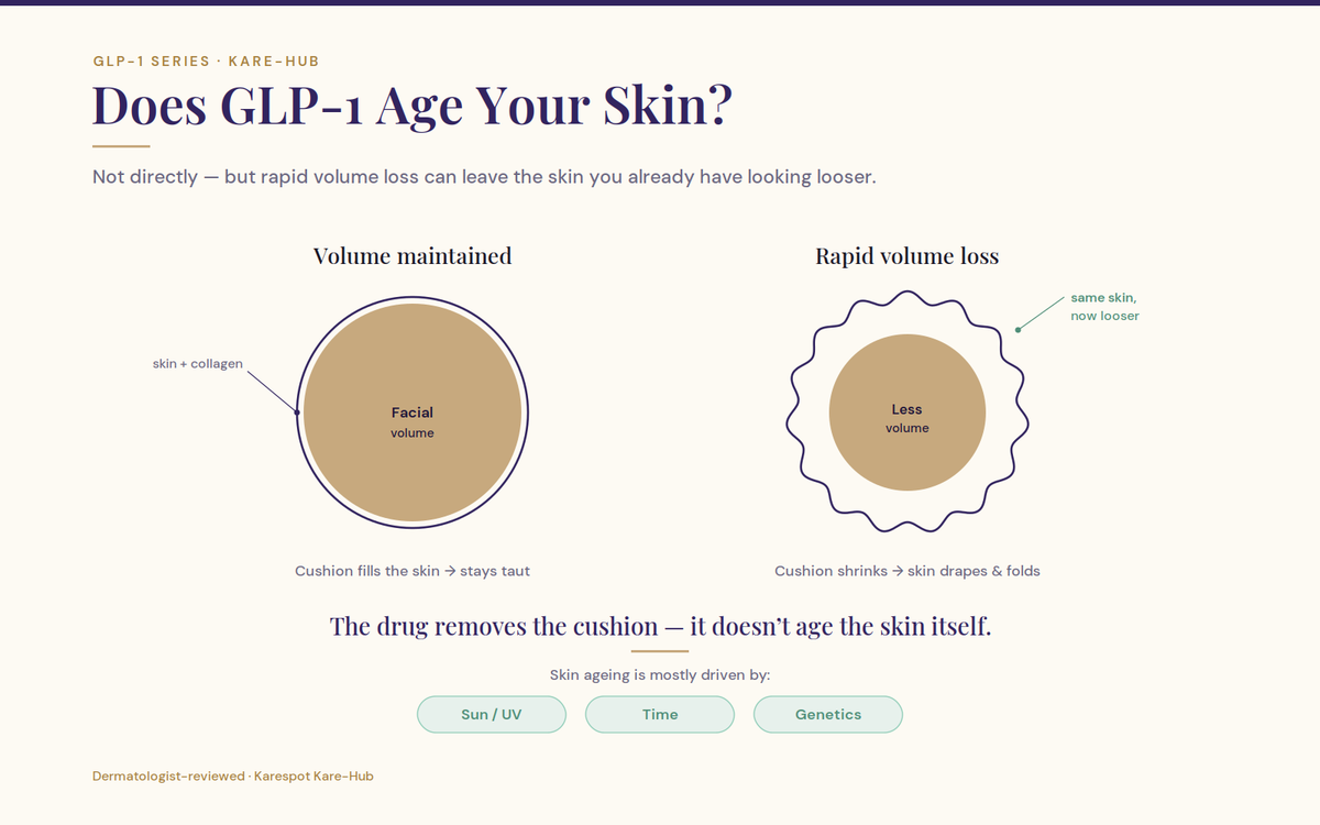 Diagram showing does GLP-1 age your skin. It does not directly, however it can lead to rapid loss in volume that can leave the skin looking looser