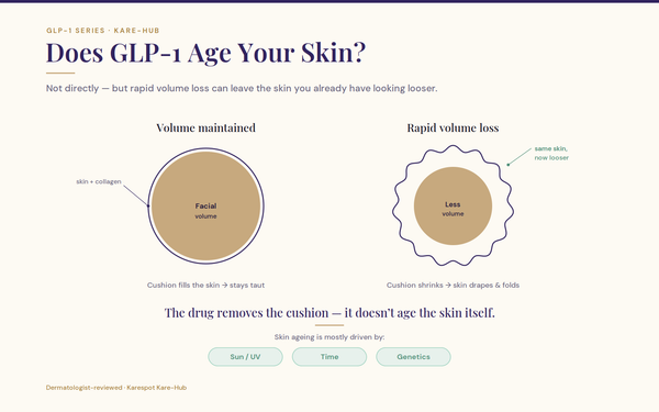 Does GLP-1 Medication Age Your Skin?