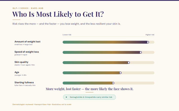 Who Is Most Likely to Get GLP-1 Face?