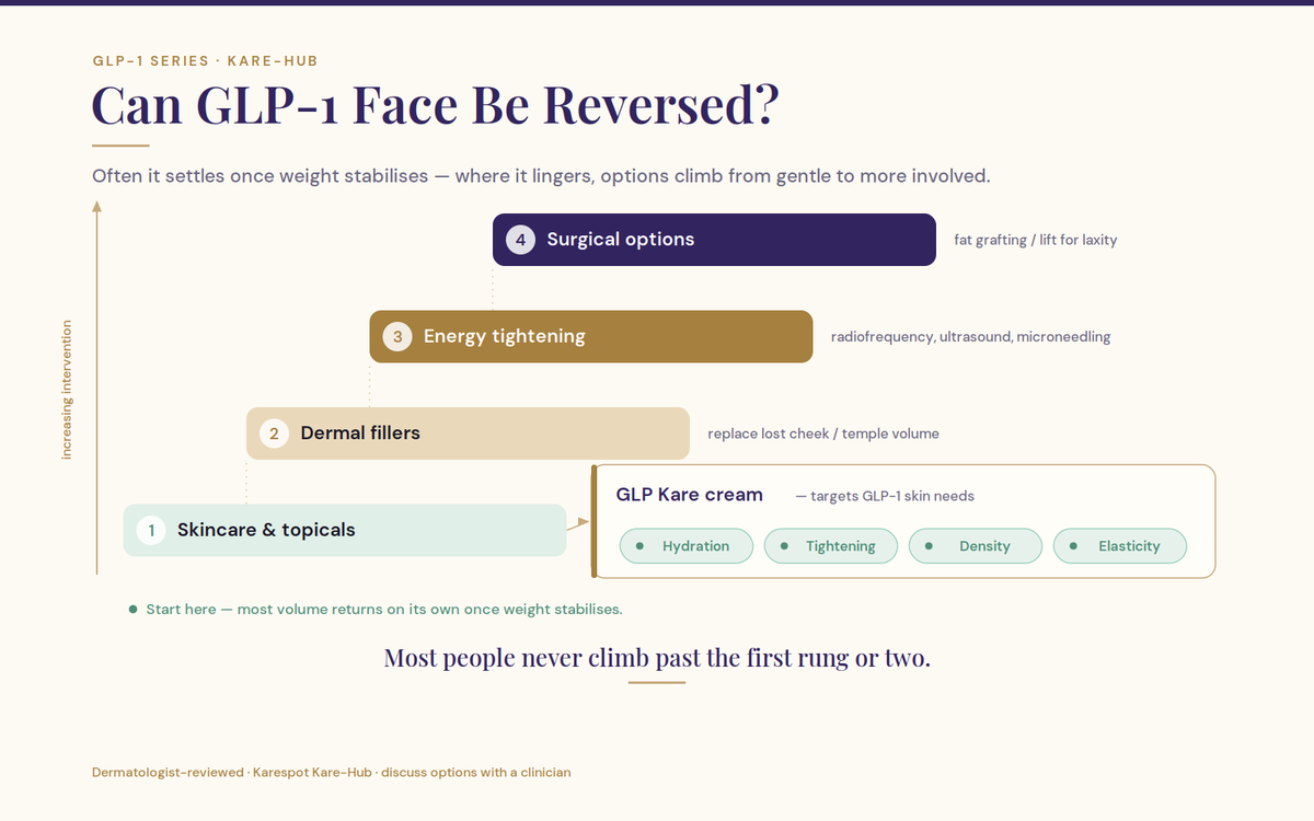 level of interventions for GLP-1 faces depicted